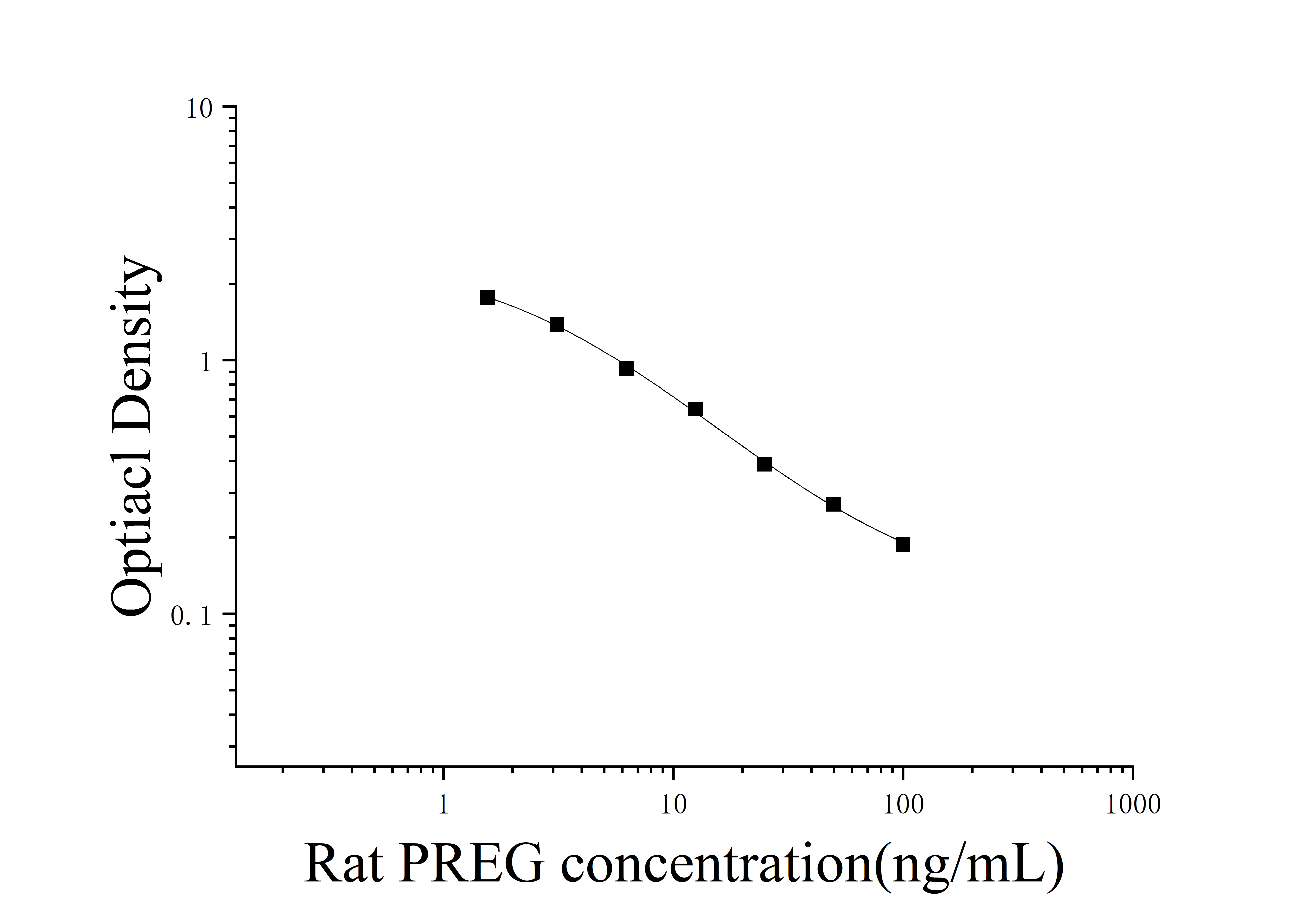 Rat Pregnenolone (PREG) ELISA Kit Rat Pregnenolone (PREG) ELISA Kit